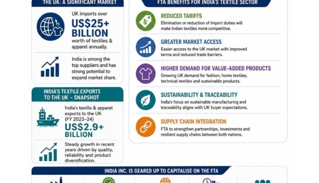 India–UK FTA: Zero‑Duty Access Unlocks $28B Market